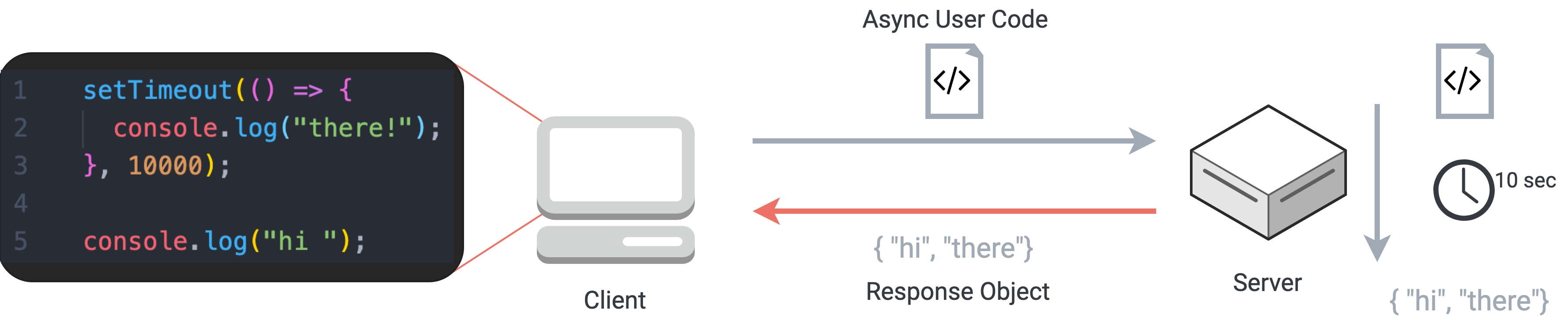 limitations of http for asynchronous user code